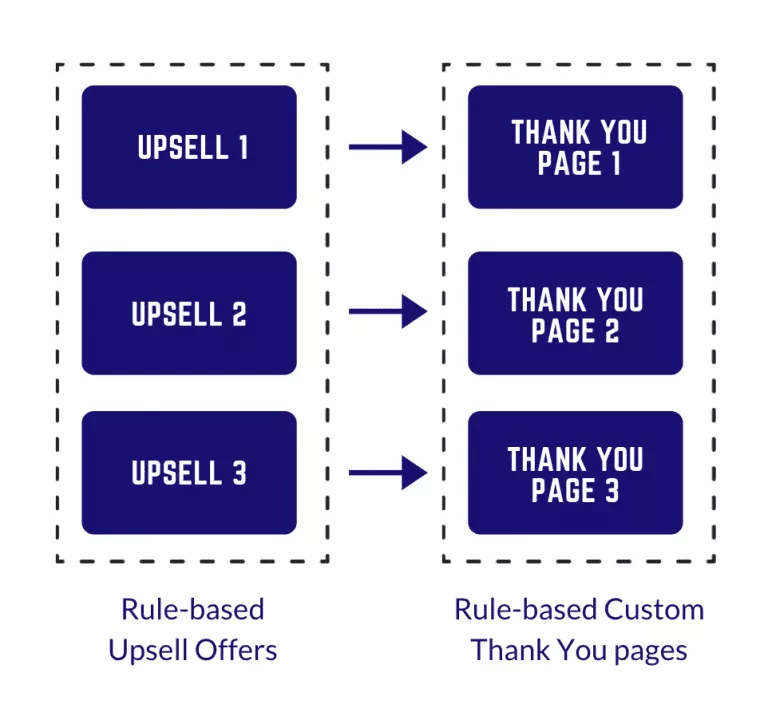 rule based upsells and thankyou pages